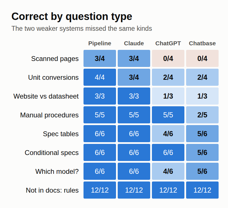 Correct answers by question type for each system