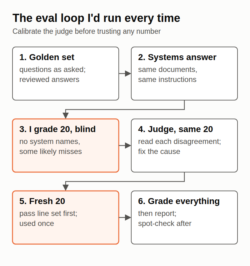 The eval loop: golden set, all systems answer, I grade 20 blind, the judge grades the same 20 and I fix each disagreement, a fresh 20 against a line set in advance, then grade everything