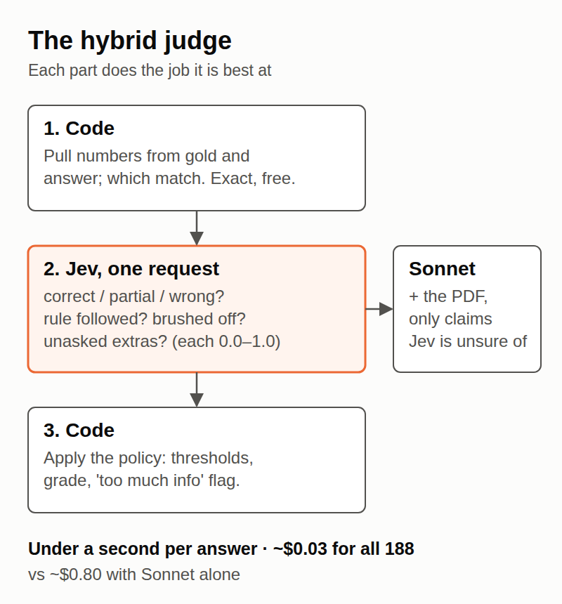 The hybrid judge: code compares numbers, Jev answers typed questions, code applies the policy; Sonnet with the PDF only for unsure claims