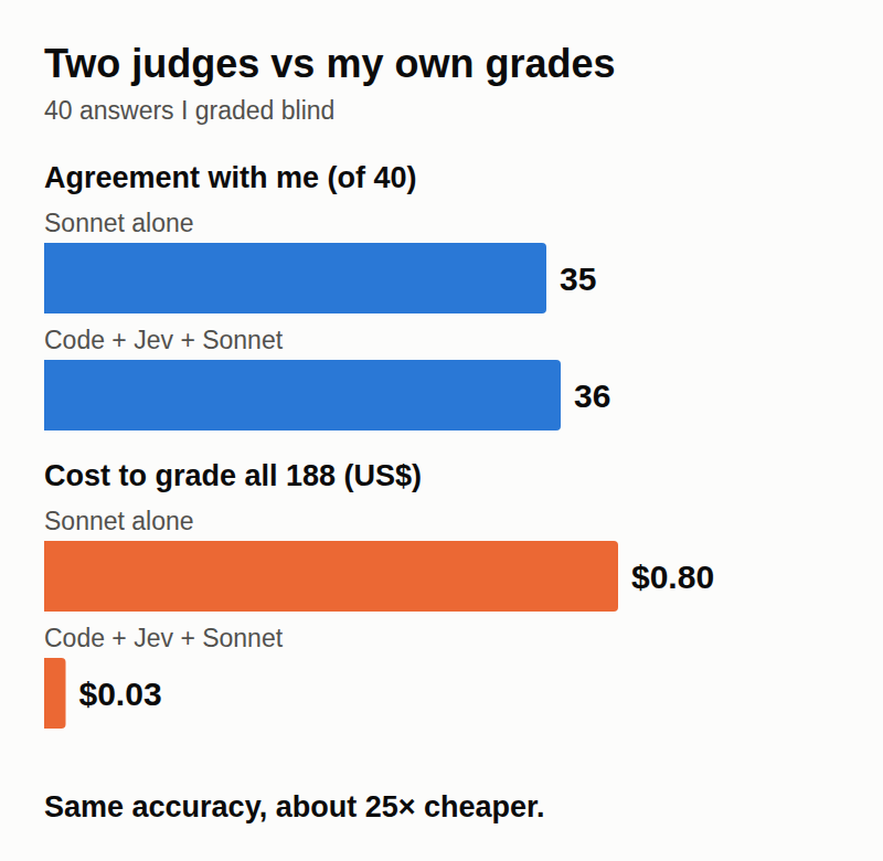 Agreement with my grades: Sonnet 35 of 40, hybrid 36 of 40. Cost for 188 answers: $0.80 vs $0.03