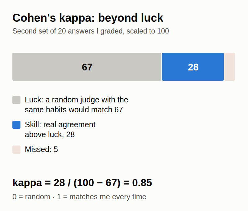 Cohen’s kappa: 67 of 100 agreement expected by luck, 28 from skill, 5 missed; kappa = 28 / 33 = 0.85