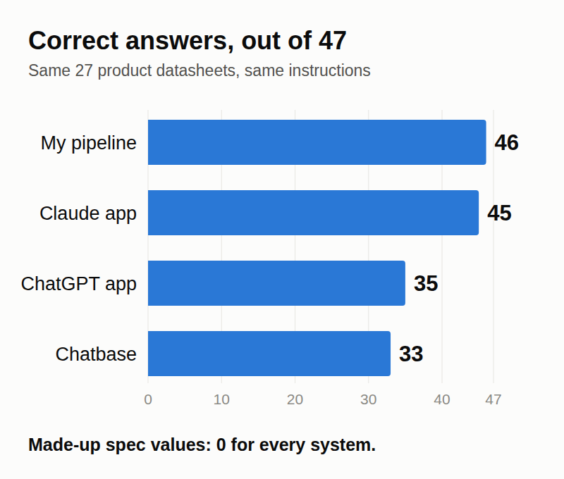 Correct answers out of 47: my pipeline 46, Claude app 45, ChatGPT app 35, Chatbase 33