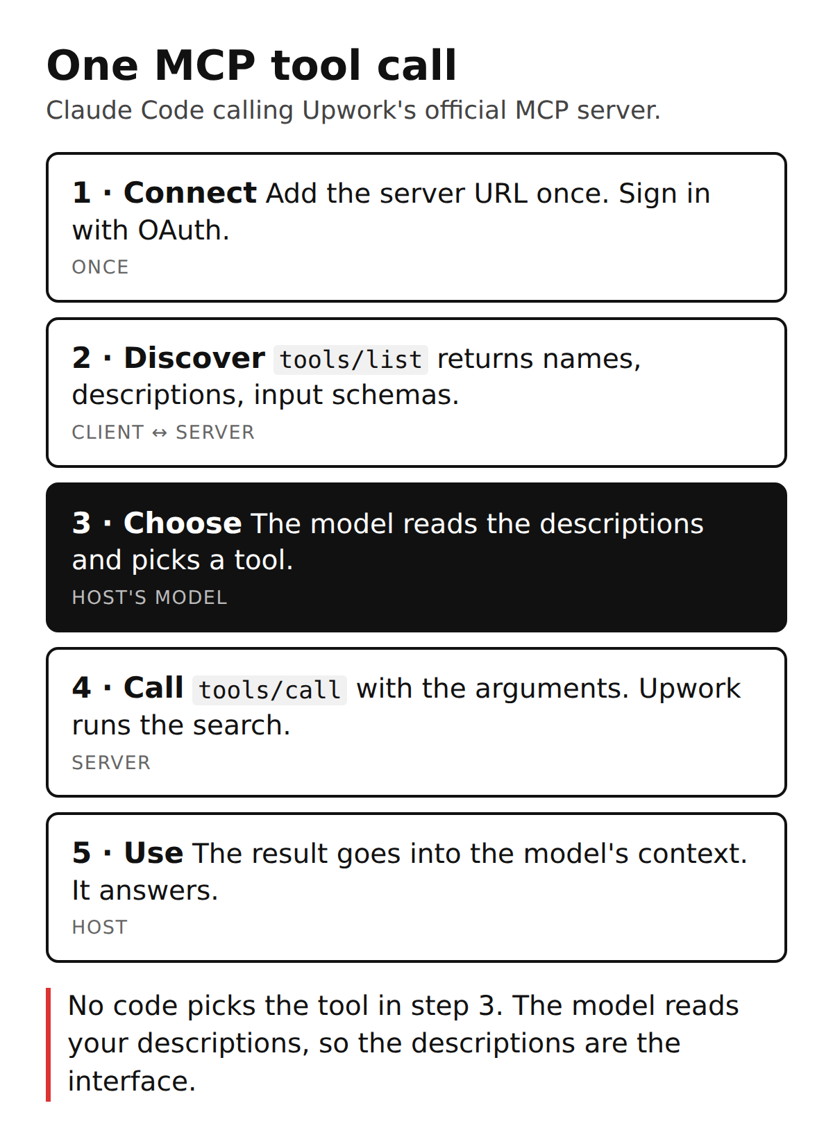 One MCP tool call in five steps: connect, discover with tools/list, the model chooses a tool, call with tools/call, use the result