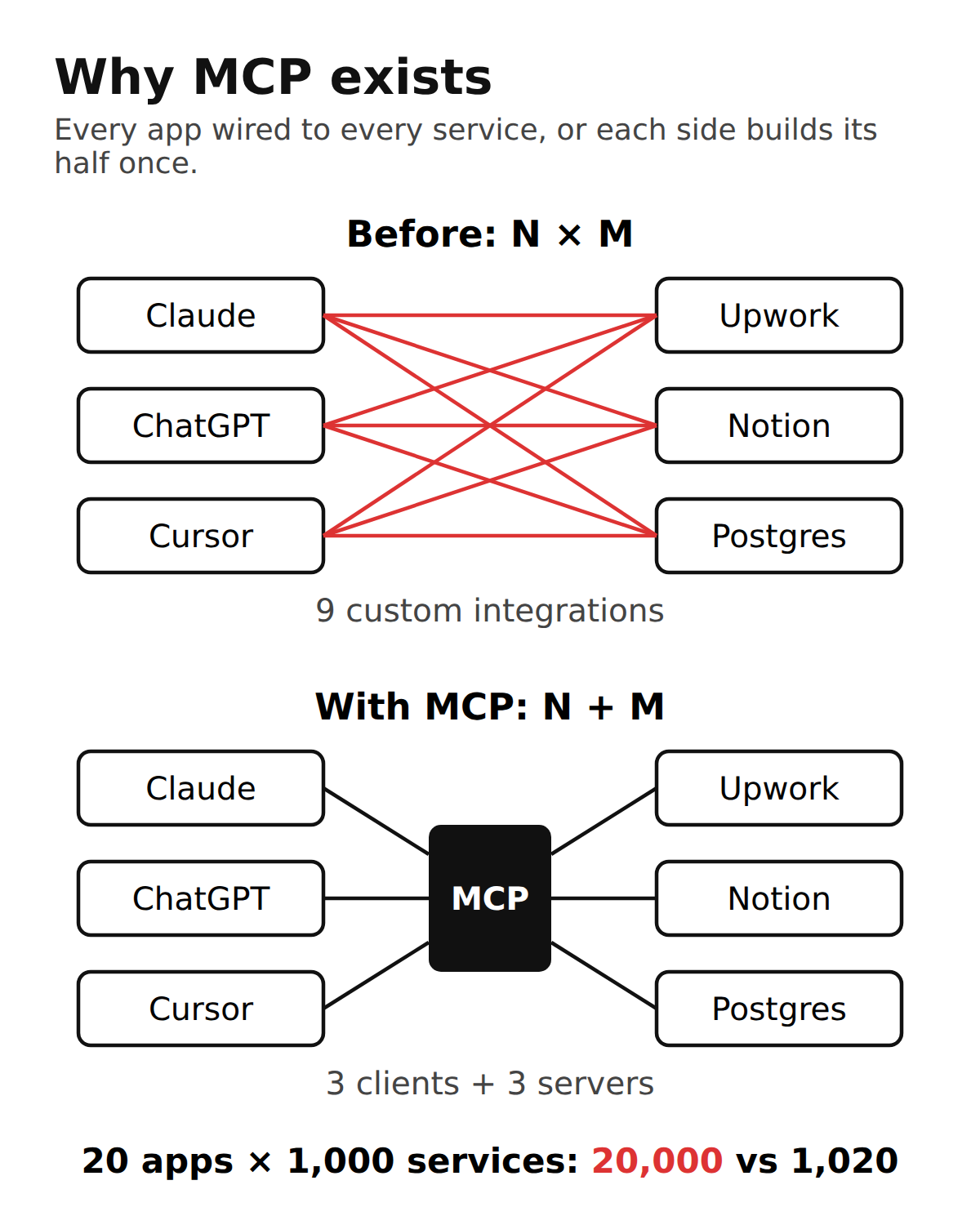 Without MCP, 3 apps and 3 services need 9 custom integrations; with MCP, 3 clients and 3 servers. At 20 apps and 1,000 services: 20,000 integrations, or 1,020 with MCP